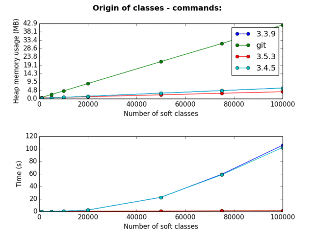 Classes comparation